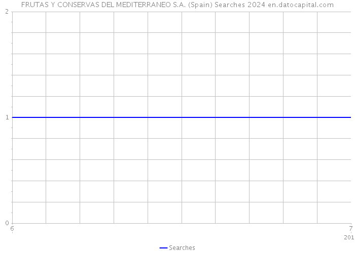 FRUTAS Y CONSERVAS DEL MEDITERRANEO S.A. (Spain) Searches 2024 