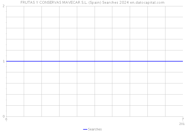 FRUTAS Y CONSERVAS MAVECAR S.L. (Spain) Searches 2024 