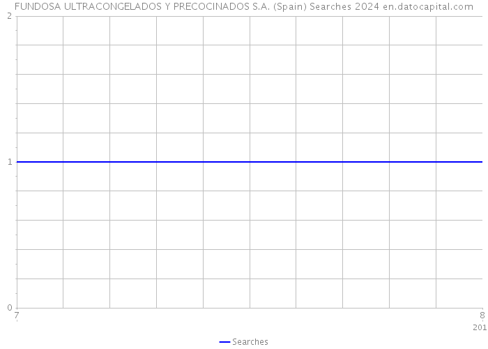 FUNDOSA ULTRACONGELADOS Y PRECOCINADOS S.A. (Spain) Searches 2024 