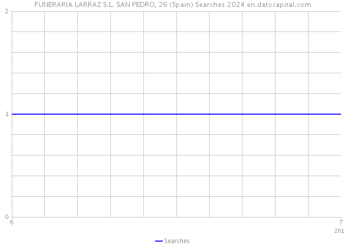 FUNERARIA LARRAZ S.L. SAN PEDRO, 26 (Spain) Searches 2024 