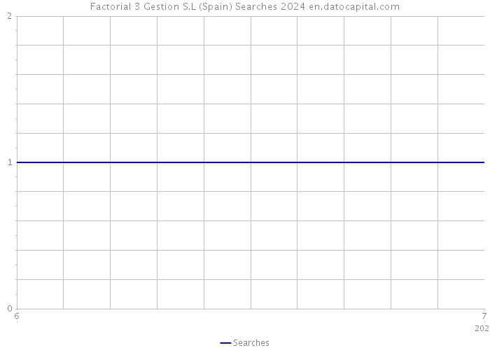 Factorial 3 Gestion S.L (Spain) Searches 2024 