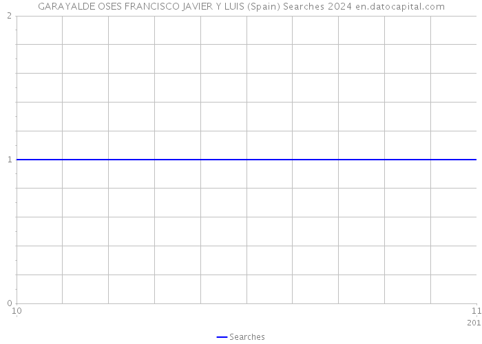 GARAYALDE OSES FRANCISCO JAVIER Y LUIS (Spain) Searches 2024 