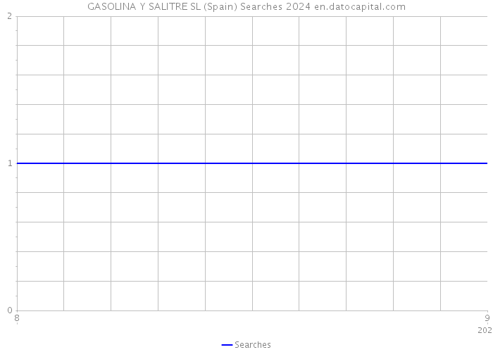 GASOLINA Y SALITRE SL (Spain) Searches 2024 