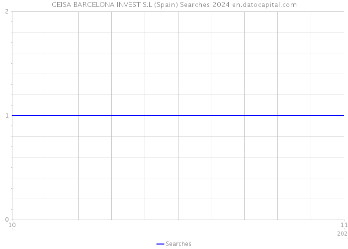 GEISA BARCELONA INVEST S.L (Spain) Searches 2024 