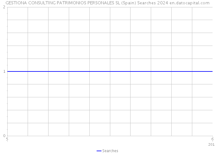 GESTIONA CONSULTING PATRIMONIOS PERSONALES SL (Spain) Searches 2024 