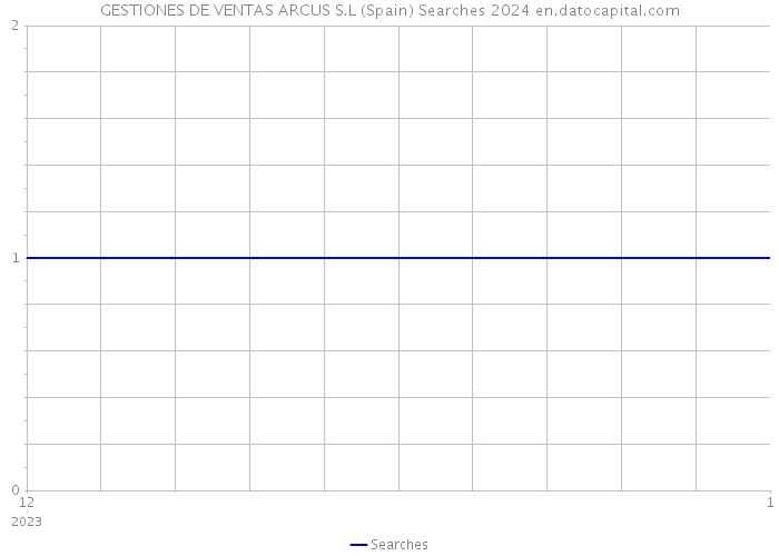 GESTIONES DE VENTAS ARCUS S.L (Spain) Searches 2024 