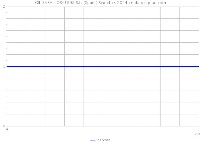 GIL ZABALLOS-1999 S.L. (Spain) Searches 2024 