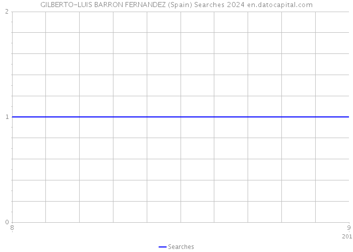 GILBERTO-LUIS BARRON FERNANDEZ (Spain) Searches 2024 