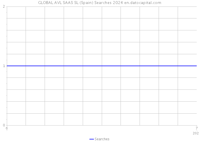 GLOBAL AVL SAAS SL (Spain) Searches 2024 