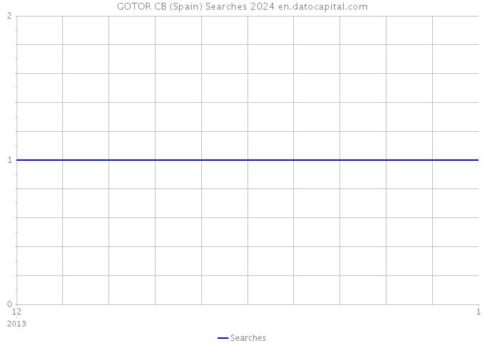 GOTOR CB (Spain) Searches 2024 