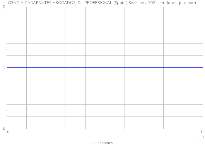 GRACIA CARABANTES ABOGADOS, S.L.PROFESIONAL (Spain) Searches 2024 