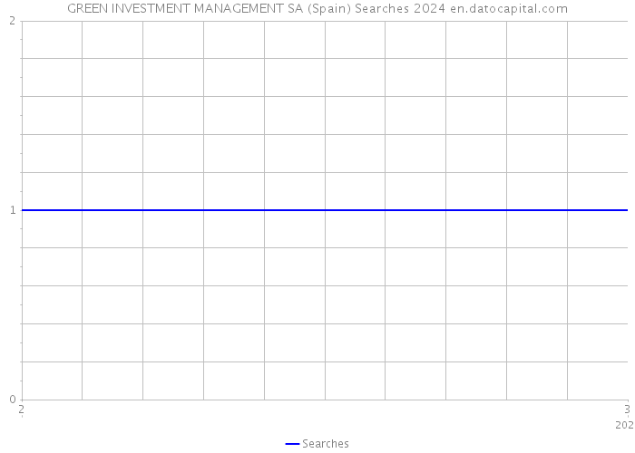 GREEN INVESTMENT MANAGEMENT SA (Spain) Searches 2024 