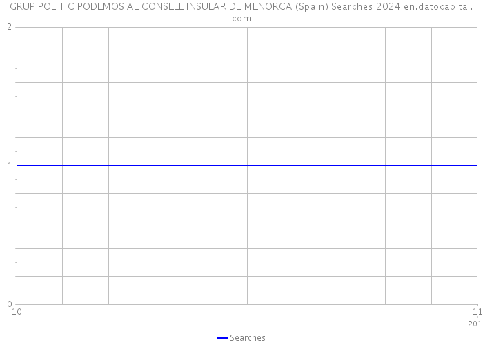 GRUP POLITIC PODEMOS AL CONSELL INSULAR DE MENORCA (Spain) Searches 2024 