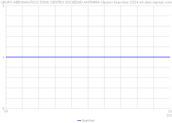 GRUPO AERONAUTICO ZONA CENTRO SOCIEDAD ANÓNIMA (Spain) Searches 2024 
