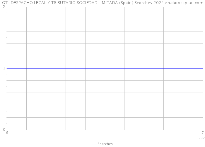 GTL DESPACHO LEGAL Y TRIBUTARIO SOCIEDAD LIMITADA (Spain) Searches 2024 