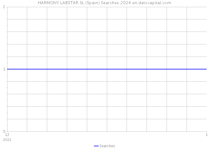 HARMONY LABSTAR SL (Spain) Searches 2024 