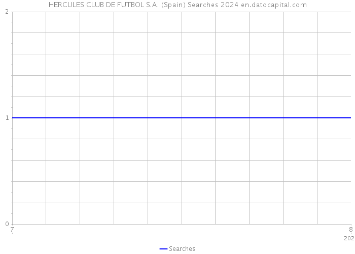 HERCULES CLUB DE FUTBOL S.A. (Spain) Searches 2024 