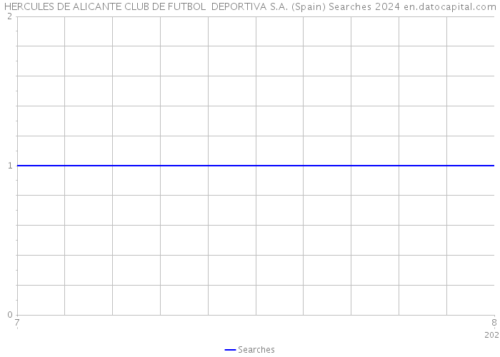 HERCULES DE ALICANTE CLUB DE FUTBOL DEPORTIVA S.A. (Spain) Searches 2024 