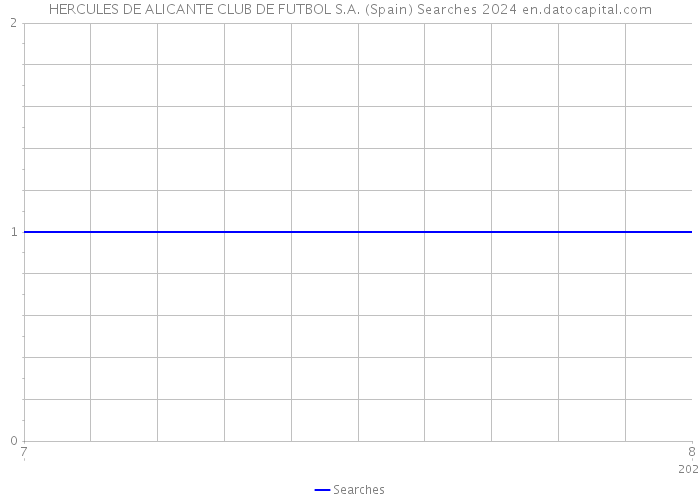 HERCULES DE ALICANTE CLUB DE FUTBOL S.A. (Spain) Searches 2024 