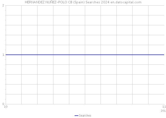 HERNANDEZ NUÑEZ-POLO CB (Spain) Searches 2024 