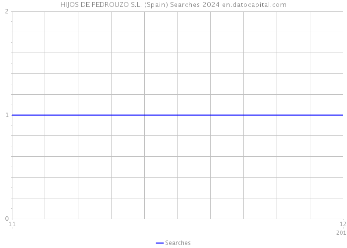 HIJOS DE PEDROUZO S.L. (Spain) Searches 2024 