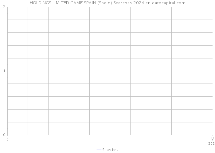 HOLDINGS LIMITED GAME SPAIN (Spain) Searches 2024 