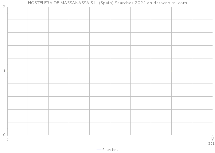 HOSTELERA DE MASSANASSA S.L. (Spain) Searches 2024 