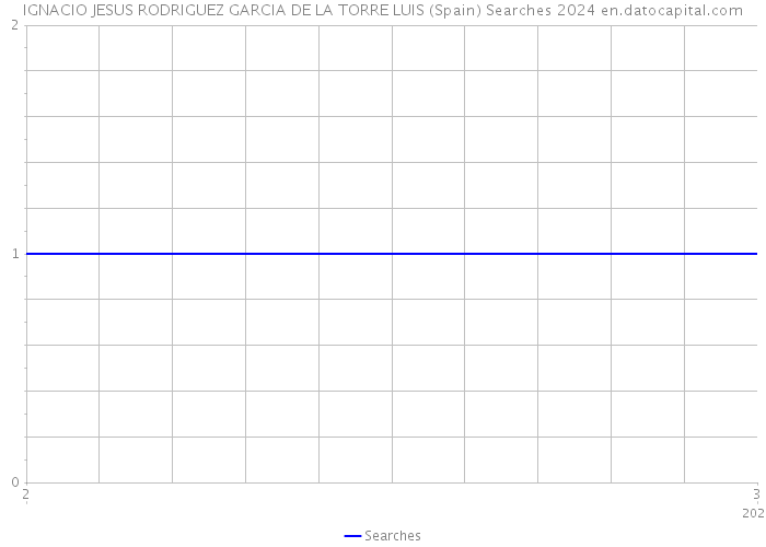 IGNACIO JESUS RODRIGUEZ GARCIA DE LA TORRE LUIS (Spain) Searches 2024 