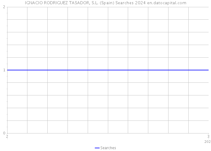 IGNACIO RODRIGUEZ TASADOR, S.L. (Spain) Searches 2024 