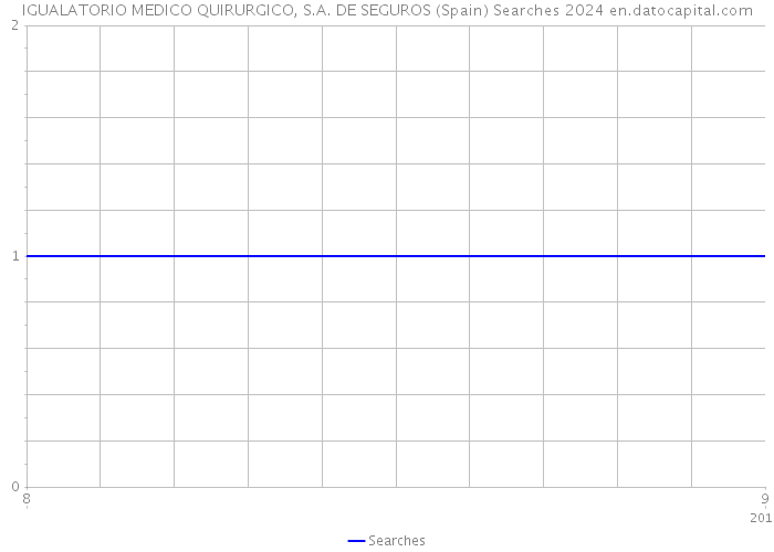 IGUALATORIO MEDICO QUIRURGICO, S.A. DE SEGUROS (Spain) Searches 2024 