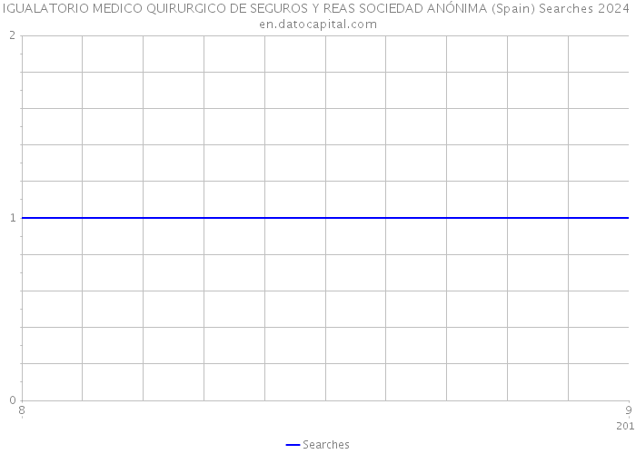 IGUALATORIO MEDICO QUIRURGICO DE SEGUROS Y REAS SOCIEDAD ANÓNIMA (Spain) Searches 2024 