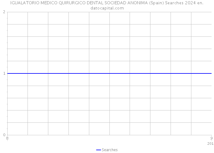 IGUALATORIO MEDICO QUIRURGICO DENTAL SOCIEDAD ANONIMA (Spain) Searches 2024 
