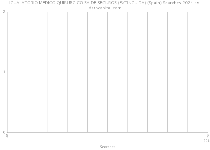 IGUALATORIO MEDICO QUIRURGICO SA DE SEGUROS (EXTINGUIDA) (Spain) Searches 2024 