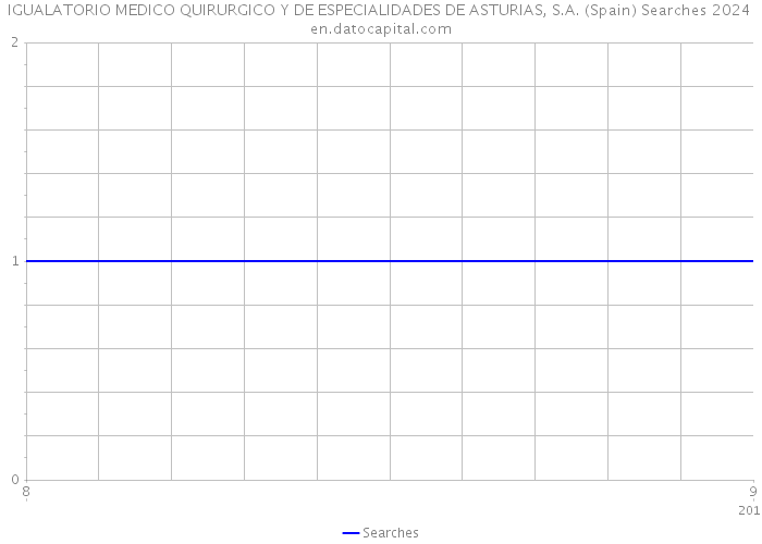 IGUALATORIO MEDICO QUIRURGICO Y DE ESPECIALIDADES DE ASTURIAS, S.A. (Spain) Searches 2024 