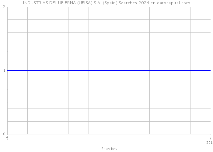 INDUSTRIAS DEL UBIERNA (UBISA) S.A. (Spain) Searches 2024 