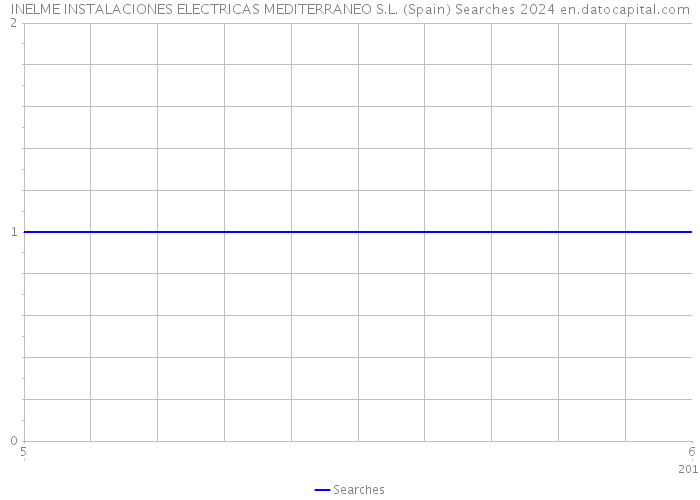 INELME INSTALACIONES ELECTRICAS MEDITERRANEO S.L. (Spain) Searches 2024 