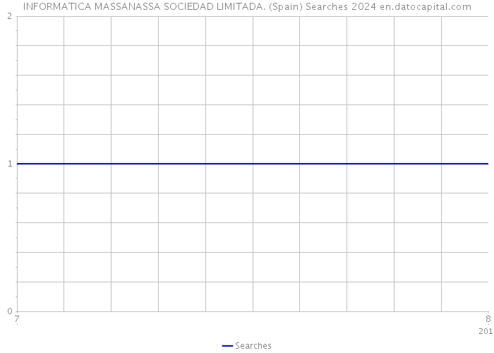 INFORMATICA MASSANASSA SOCIEDAD LIMITADA. (Spain) Searches 2024 