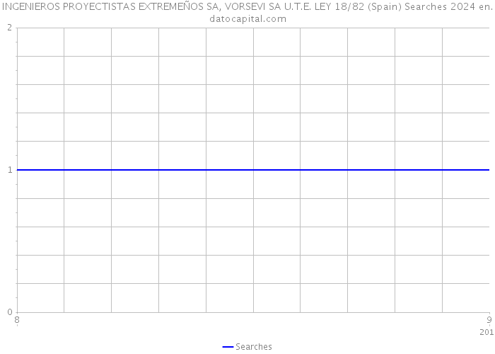 INGENIEROS PROYECTISTAS EXTREMEÑOS SA, VORSEVI SA U.T.E. LEY 18/82 (Spain) Searches 2024 