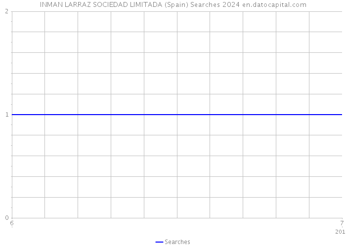 INMAN LARRAZ SOCIEDAD LIMITADA (Spain) Searches 2024 