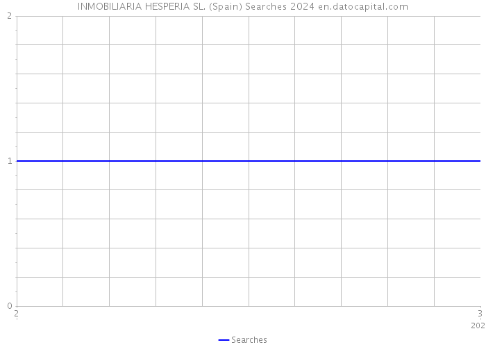 INMOBILIARIA HESPERIA SL. (Spain) Searches 2024 