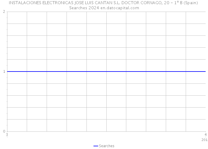 INSTALACIONES ELECTRONICAS JOSE LUIS CANTAN S.L. DOCTOR CORNAGO, 20 - 1º B (Spain) Searches 2024 