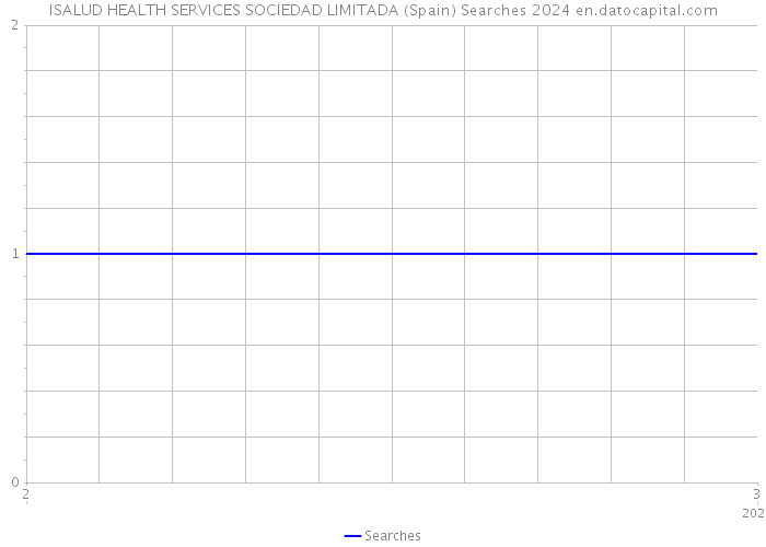 ISALUD HEALTH SERVICES SOCIEDAD LIMITADA (Spain) Searches 2024 