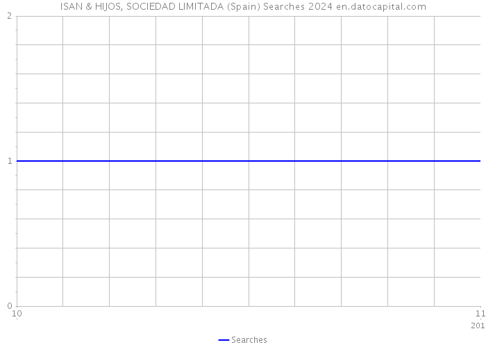 ISAN & HIJOS, SOCIEDAD LIMITADA (Spain) Searches 2024 