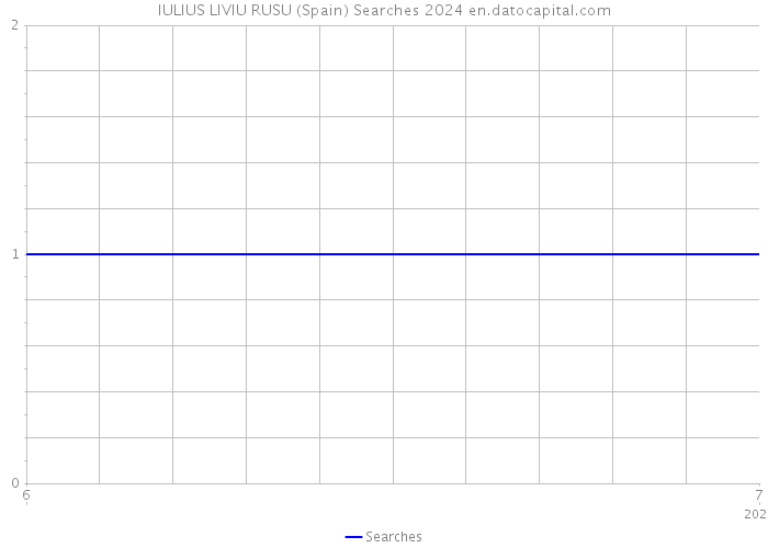 IULIUS LIVIU RUSU (Spain) Searches 2024 