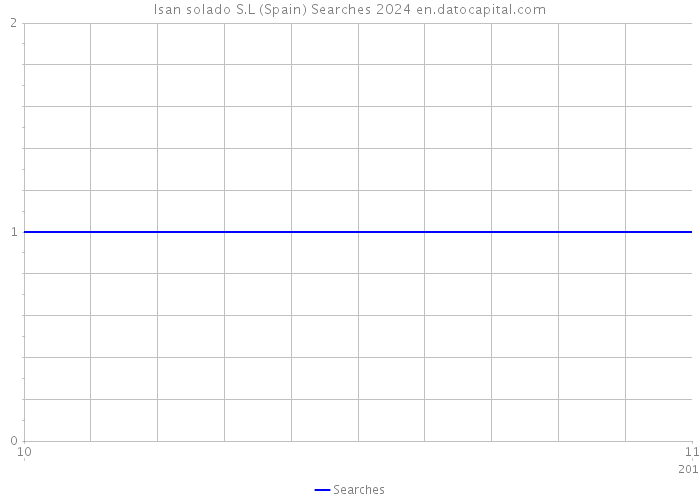 Isan solado S.L (Spain) Searches 2024 