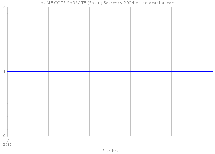 JAUME COTS SARRATE (Spain) Searches 2024 