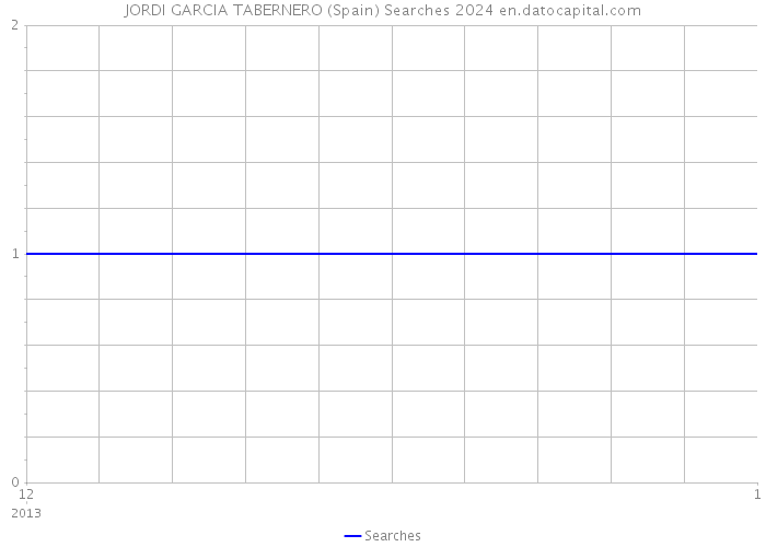 JORDI GARCIA TABERNERO (Spain) Searches 2024 