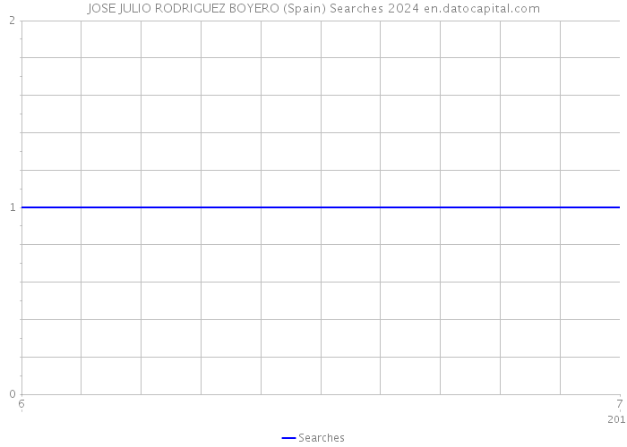 JOSE JULIO RODRIGUEZ BOYERO (Spain) Searches 2024 
