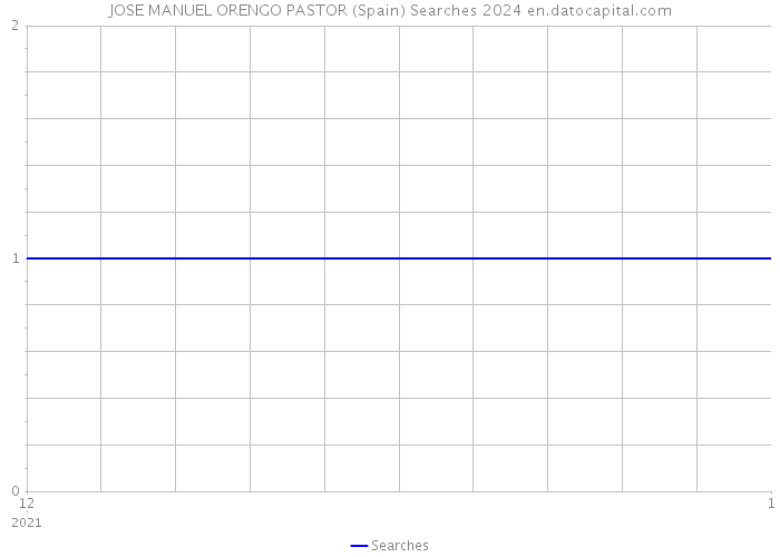 JOSE MANUEL ORENGO PASTOR (Spain) Searches 2024 