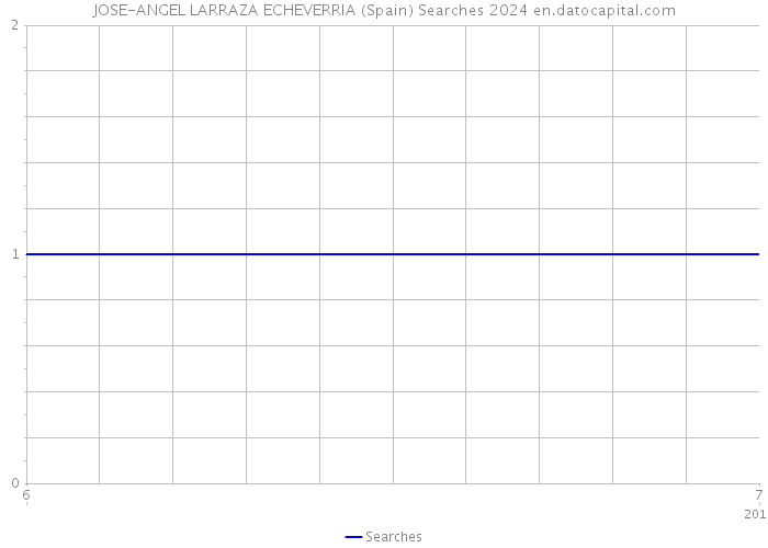 JOSE-ANGEL LARRAZA ECHEVERRIA (Spain) Searches 2024 